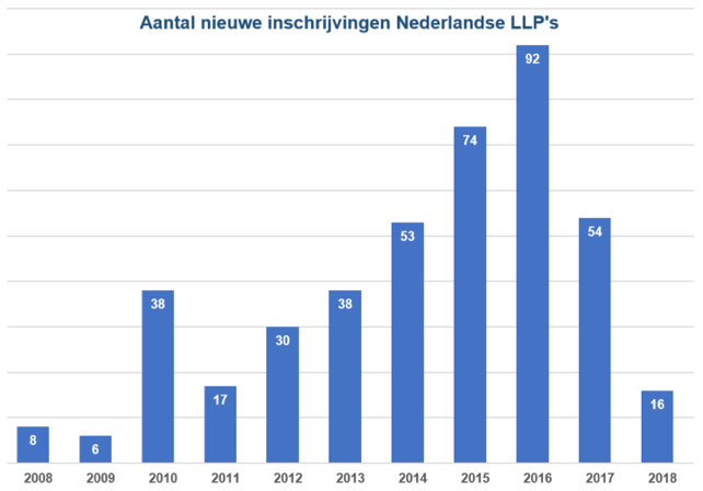 grafiek inschrijvingen LLP