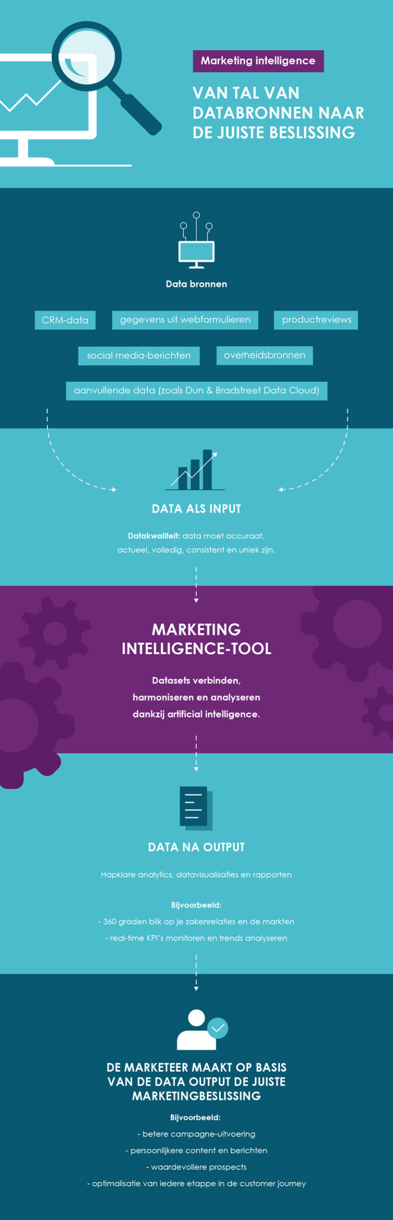 Infographic: Marketing Intelligence – van tal van databronnen naar de juiste beslissing