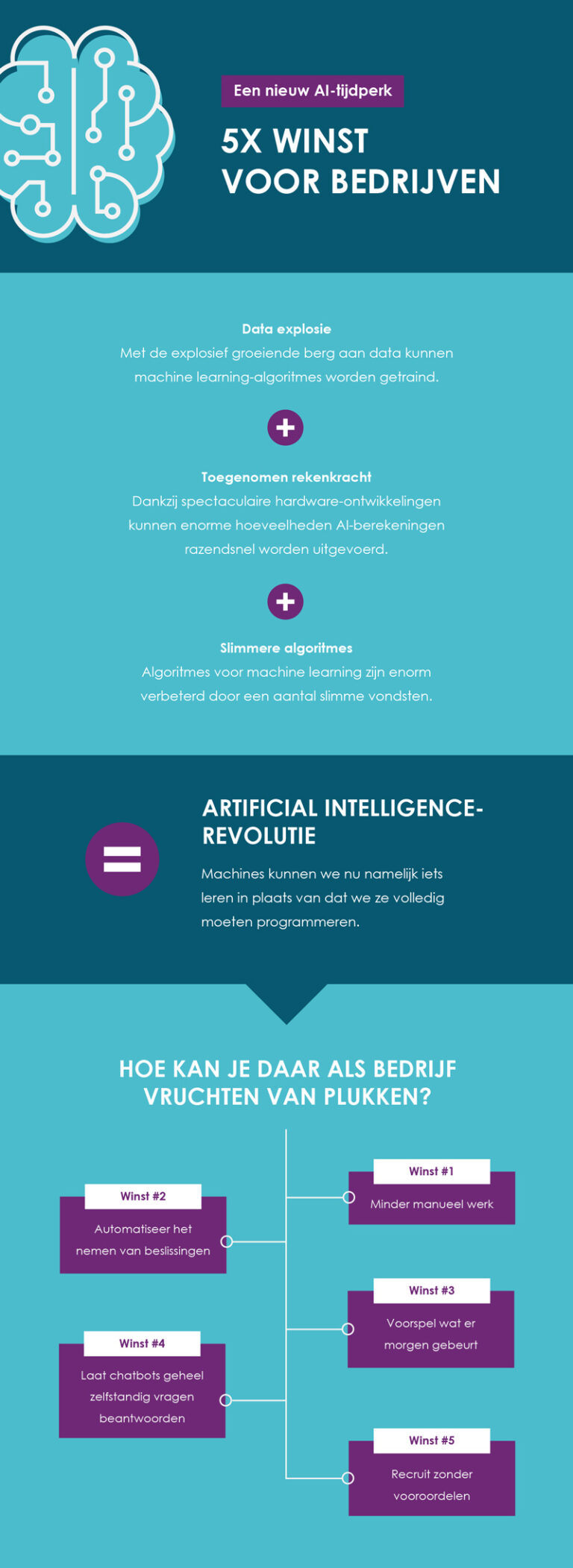 Infographic: Een nieuw AI tijdperk – 5x winst voor bedrijven