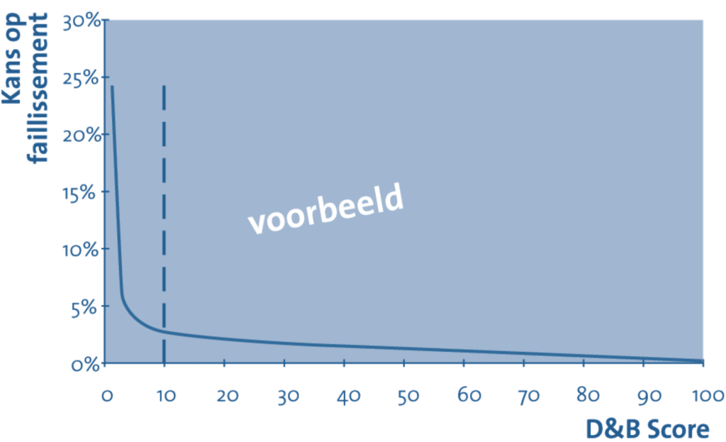 D&B Faillissementenscore