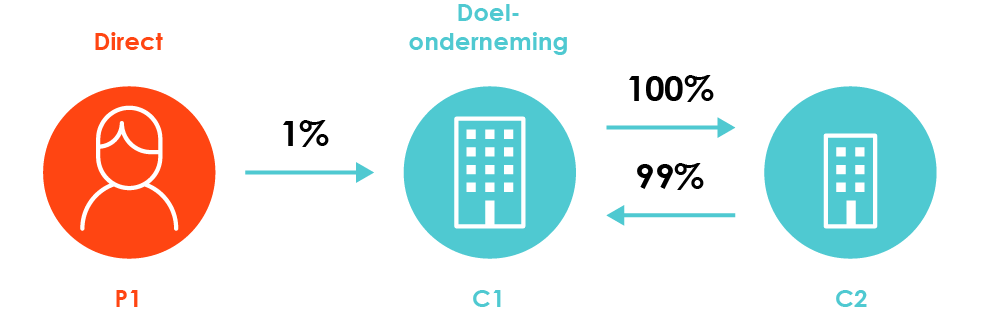 Circulair indirect aandeelhouderschap