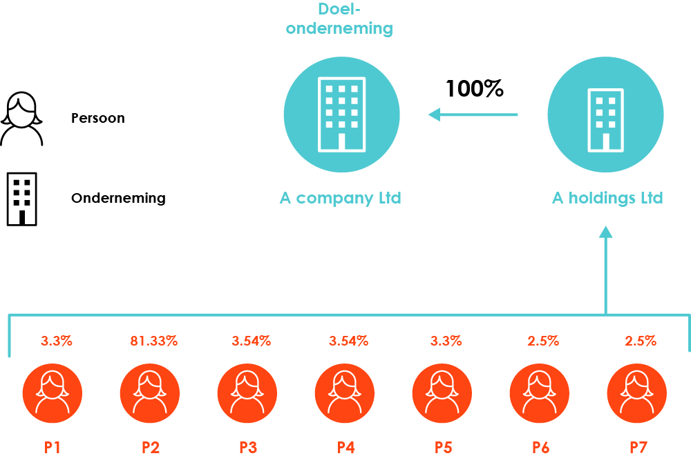 Eenvoudig indirect aandeelhouderschap