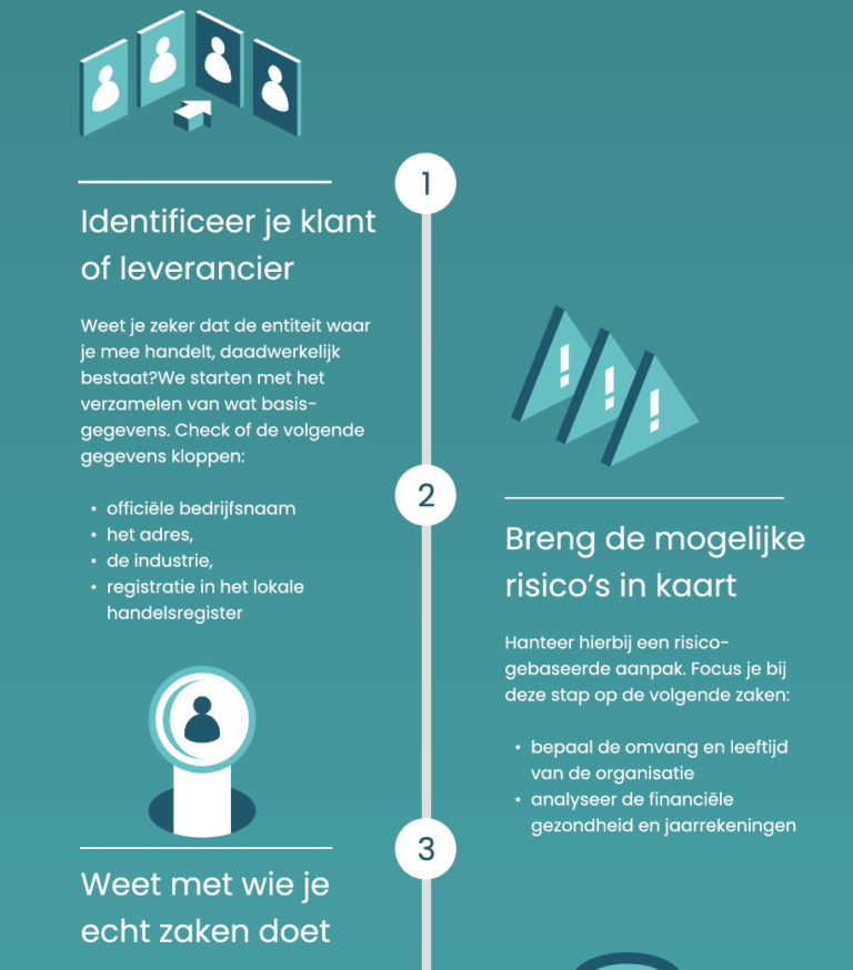 Infographic: een goed ingericht compliance onboarding proces in 6 stappen