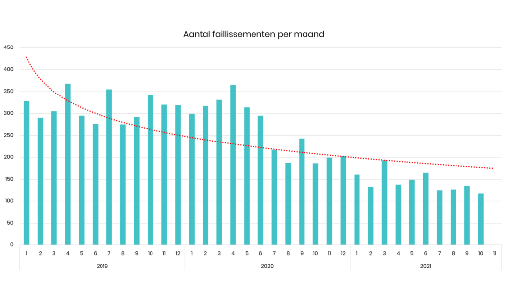 The October 2021 Barometer: Number of bankruptcies at lowest level