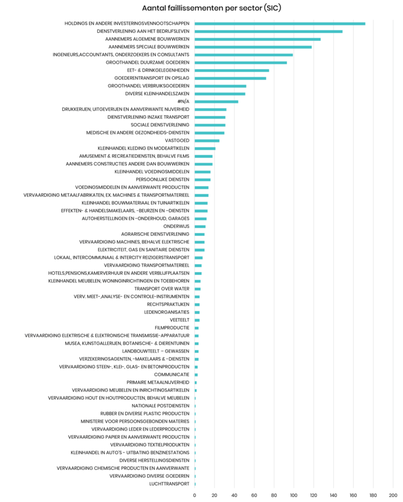 De barometer oktober 2021: Aantal faillissementen op laagste niveau