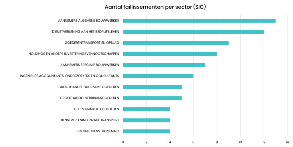 De barometer oktober 2021: Aantal faillissementen op laagste niveau