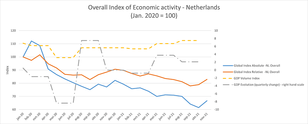 Chart Overall Index of Economic activity