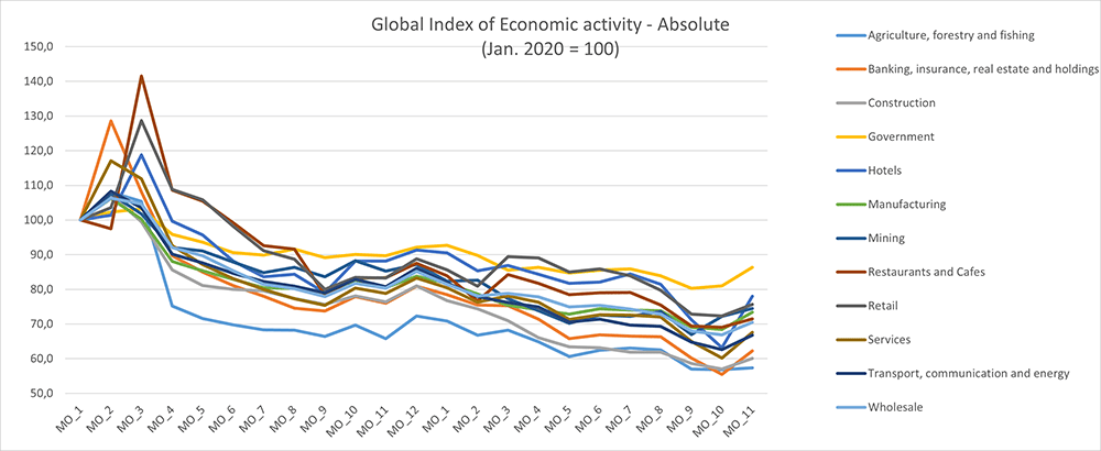 Table graphic -  Overall Index of Economic activity