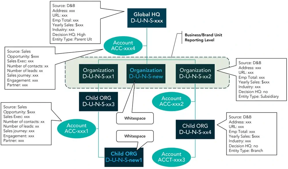 data structureren