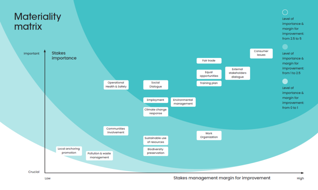 ESG Materiality Matrix ontworpen door Altares - Dun & Bradstreet