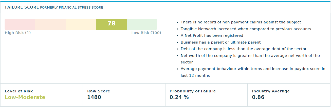 failure score example