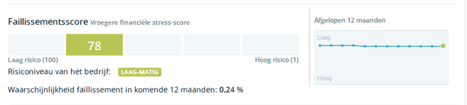 Faillissementsscore weergave